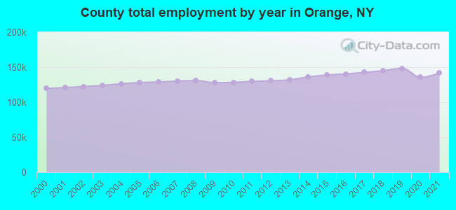 County total employment by year in Orange, NY