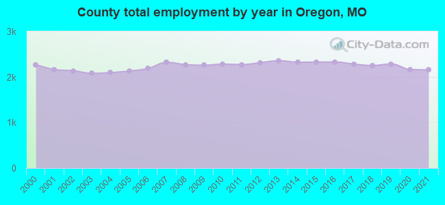 County total employment by year in Oregon, MO