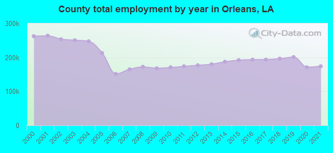 County total employment by year in Orleans, LA