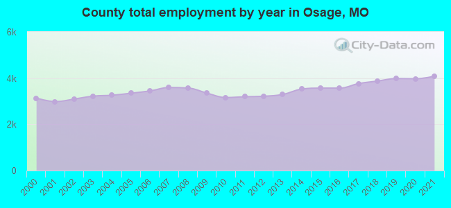 County total employment by year in Osage, MO