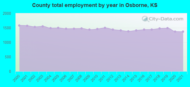 County total employment by year in Osborne, KS