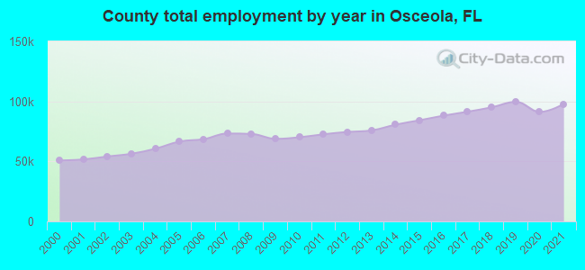 County total employment by year in Osceola, FL