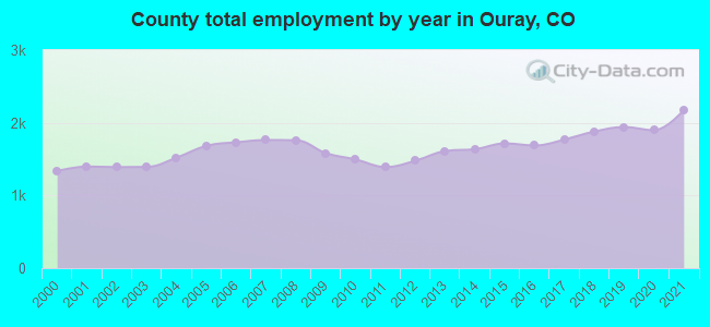 County total employment by year in Ouray, CO
