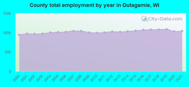County total employment by year in Outagamie, WI