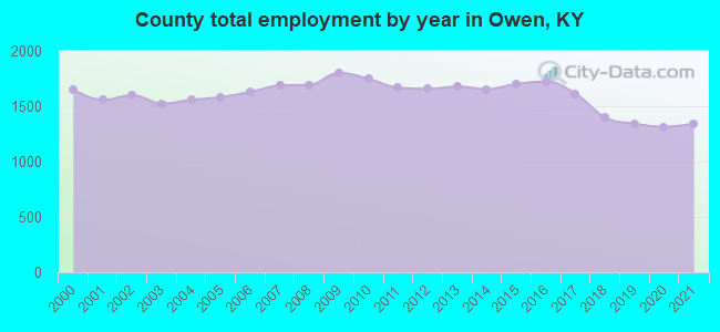 County total employment by year in Owen, KY