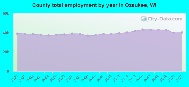 County total employment by year in Ozaukee, WI