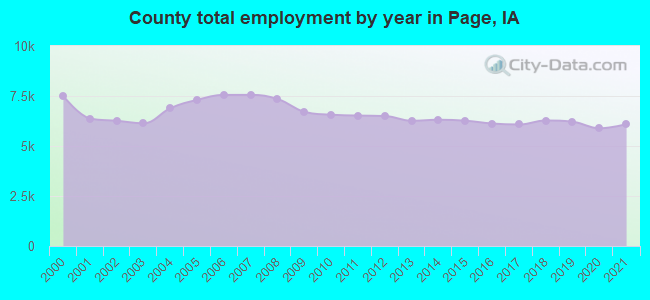 County total employment by year in Page, IA