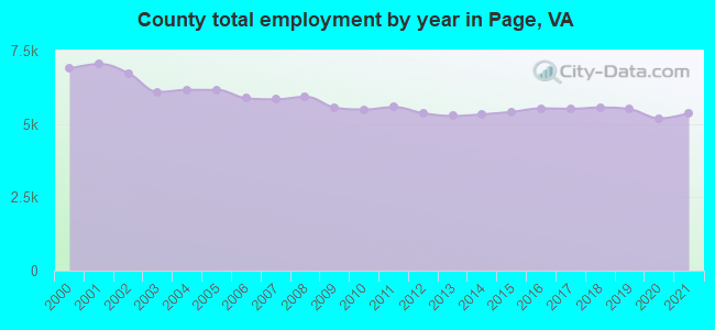 County total employment by year in Page, VA