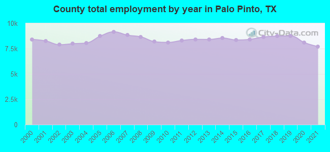 County total employment by year in Palo Pinto, TX