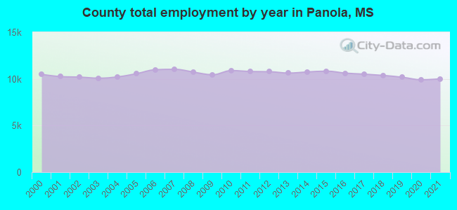 County total employment by year in Panola, MS