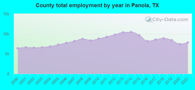 County total employment by year in Panola, TX