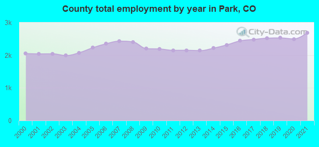 County total employment by year in Park, CO