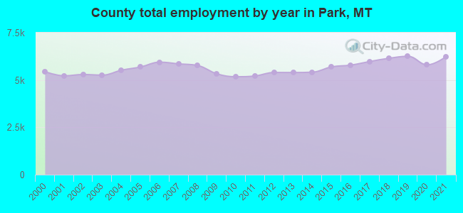 County total employment by year in Park, MT