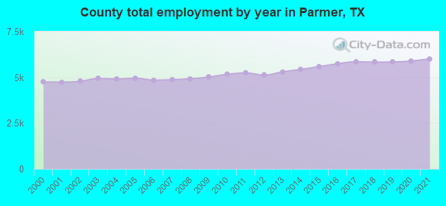 County total employment by year in Parmer, TX