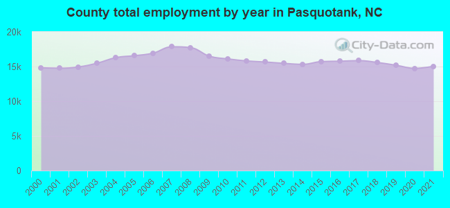 County total employment by year in Pasquotank, NC