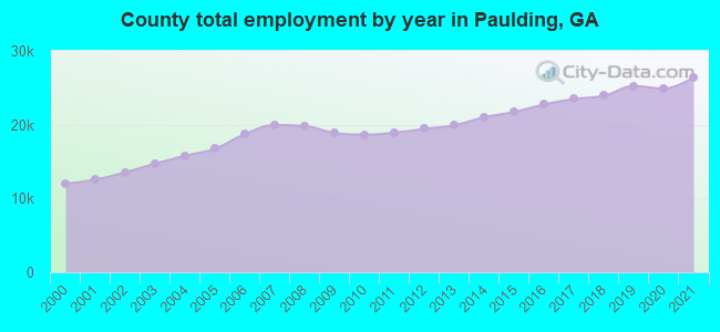 County total employment by year in Paulding, GA