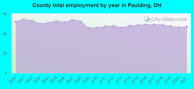 County total employment by year in Paulding, OH