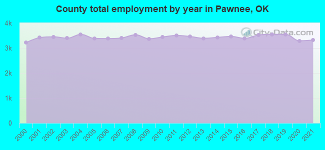 County total employment by year in Pawnee, OK