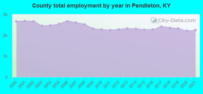 County total employment by year in Pendleton, KY