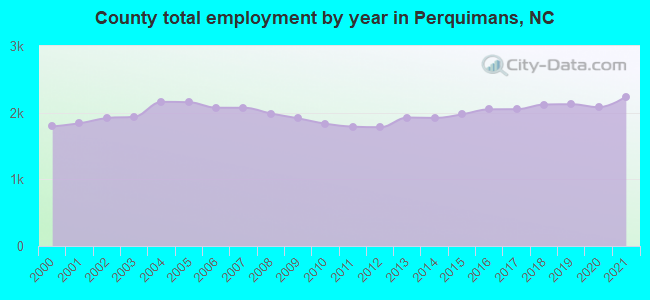 County total employment by year in Perquimans, NC