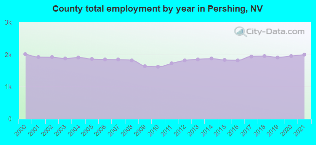 County total employment by year in Pershing, NV