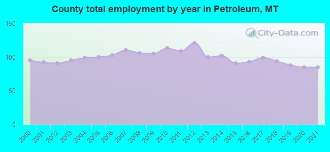 County total employment by year in Petroleum, MT
