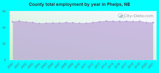County total employment by year in Phelps, NE