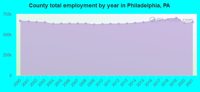 County total employment by year in Philadelphia, PA