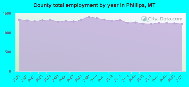 County total employment by year in Phillips, MT