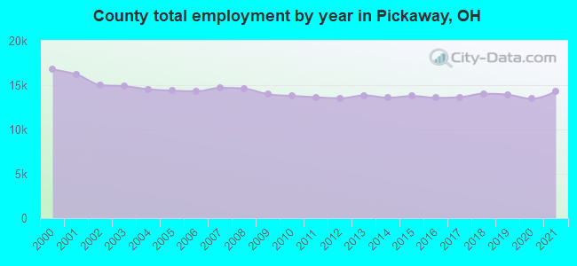 County total employment by year in Pickaway, OH