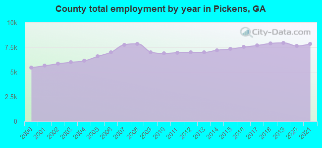 County total employment by year in Pickens, GA