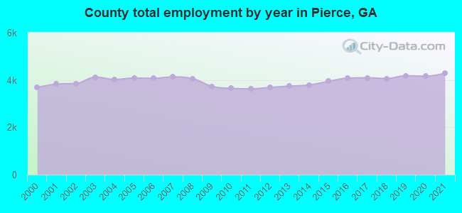 County total employment by year in Pierce, GA