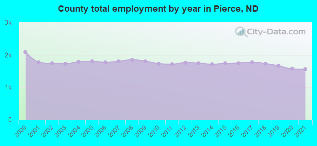 County total employment by year in Pierce, ND