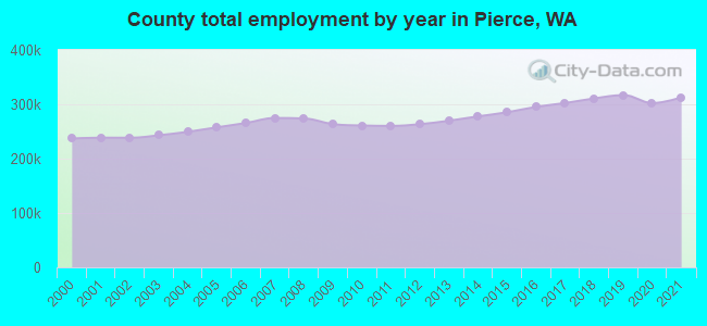 County total employment by year in Pierce, WA