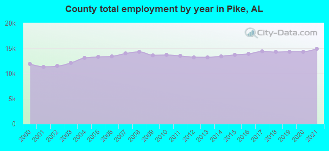 County total employment by year in Pike, AL