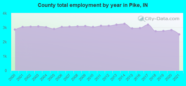 County total employment by year in Pike, IN