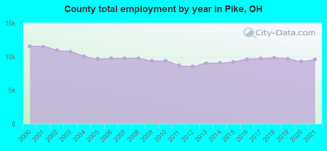 County total employment by year in Pike, OH
