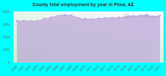 County total employment by year in Pima, AZ