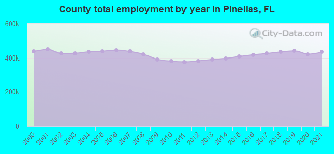 County total employment by year in Pinellas, FL