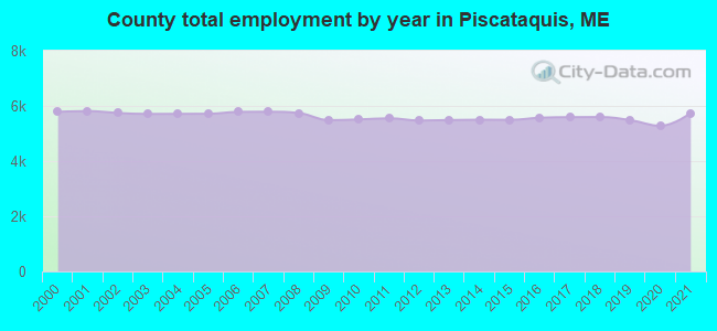 County total employment by year in Piscataquis, ME