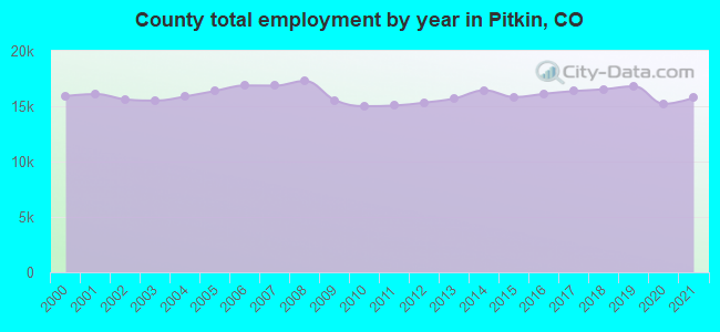 County total employment by year in Pitkin, CO