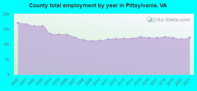 County total employment by year in Pittsylvania, VA