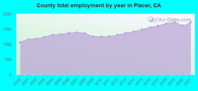 County total employment by year in Placer, CA