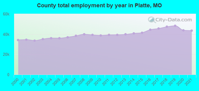 County total employment by year in Platte, MO