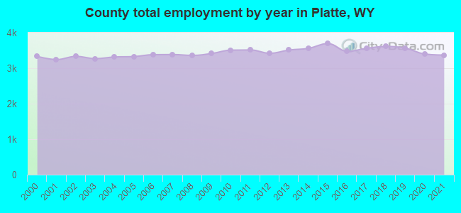 County total employment by year in Platte, WY