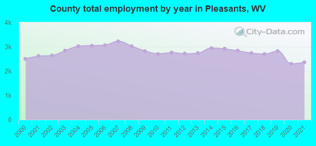 County total employment by year in Pleasants, WV