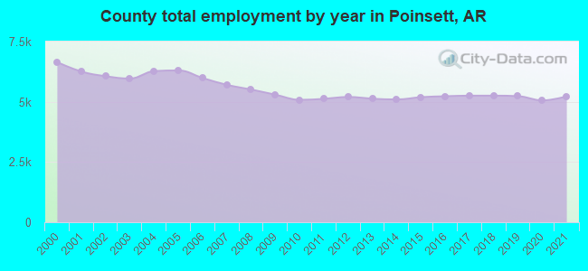 County total employment by year in Poinsett, AR