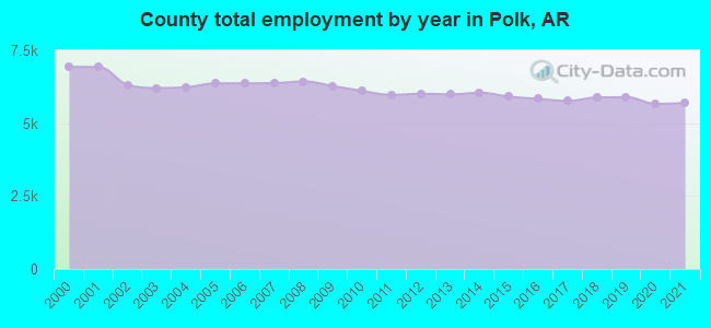 County total employment by year in Polk, AR