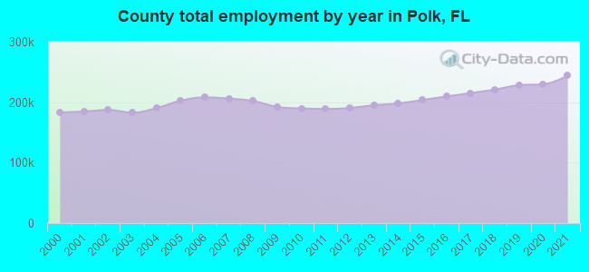 County total employment by year in Polk, FL