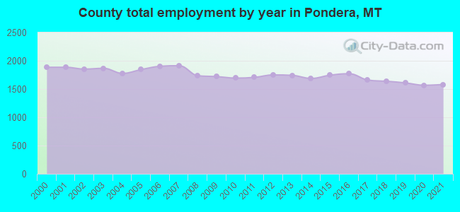 County total employment by year in Pondera, MT